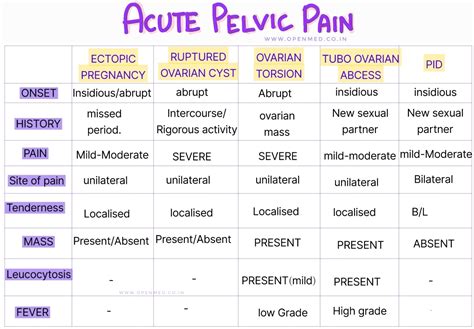 ovarian torsion vs ectopic pregnancy